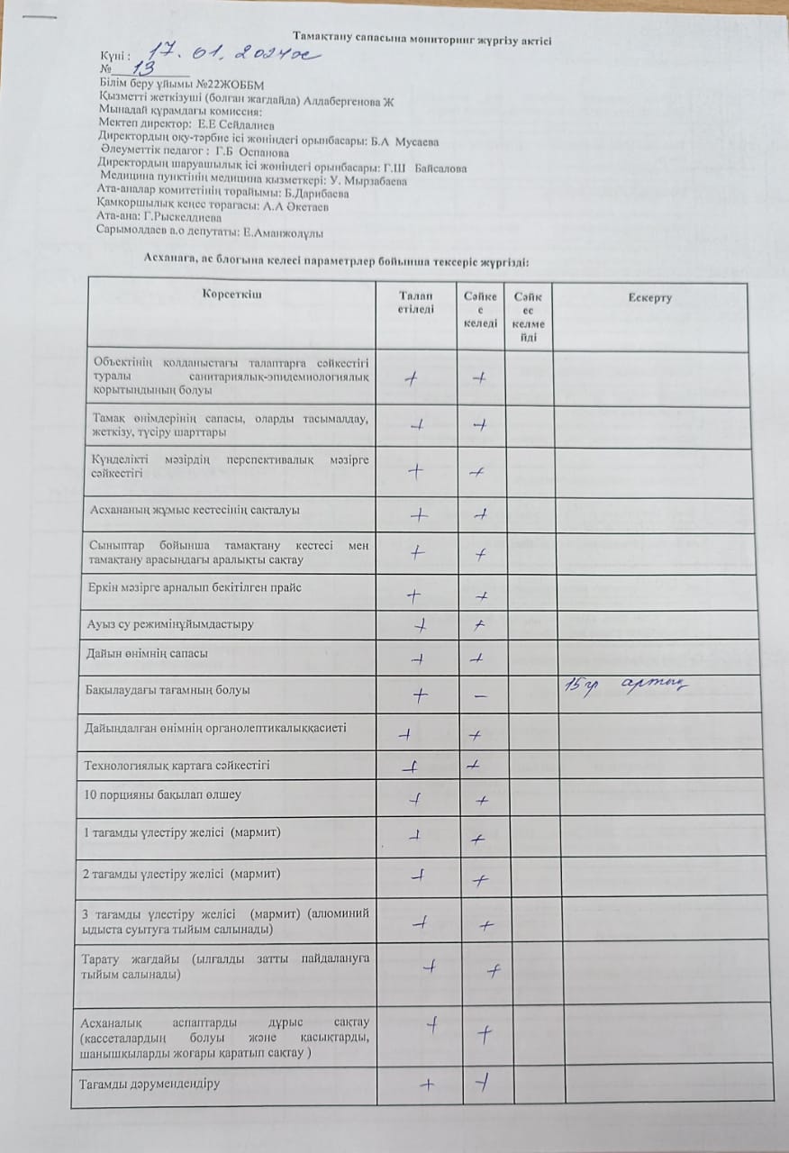 Тамақтану сапасына мониторинг жүргізу актісі