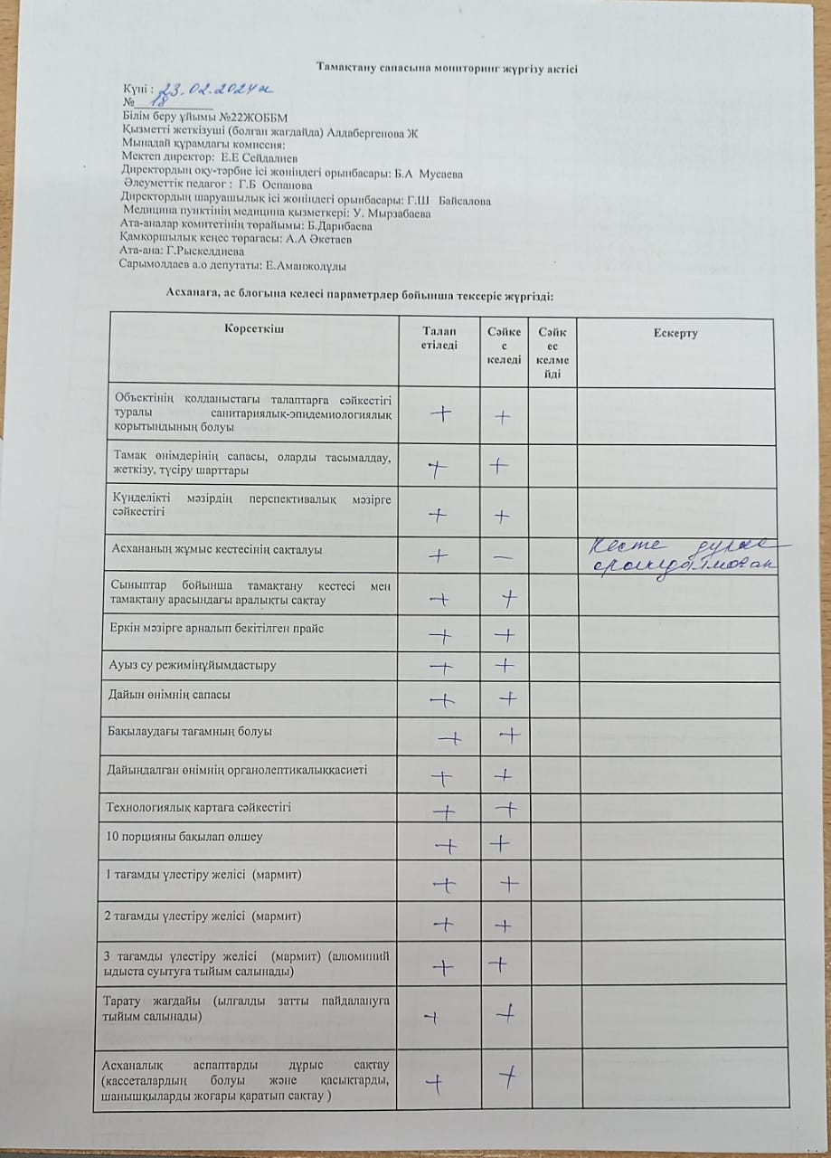 Тамақтану сапасына мониторинг жүргізу актісі