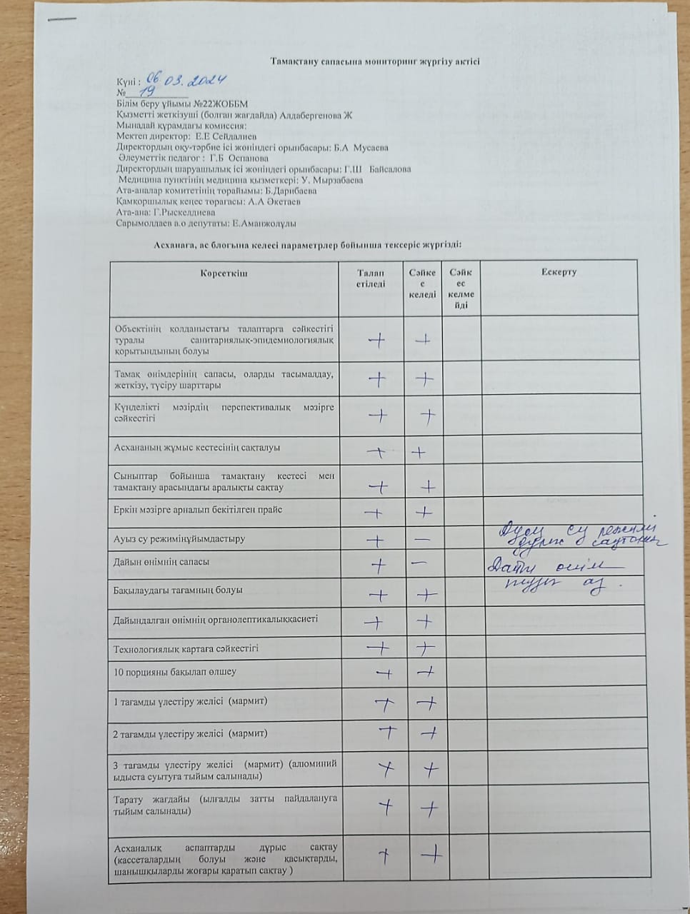 Тамақтану сапасына мониторинг жүргізу актісі