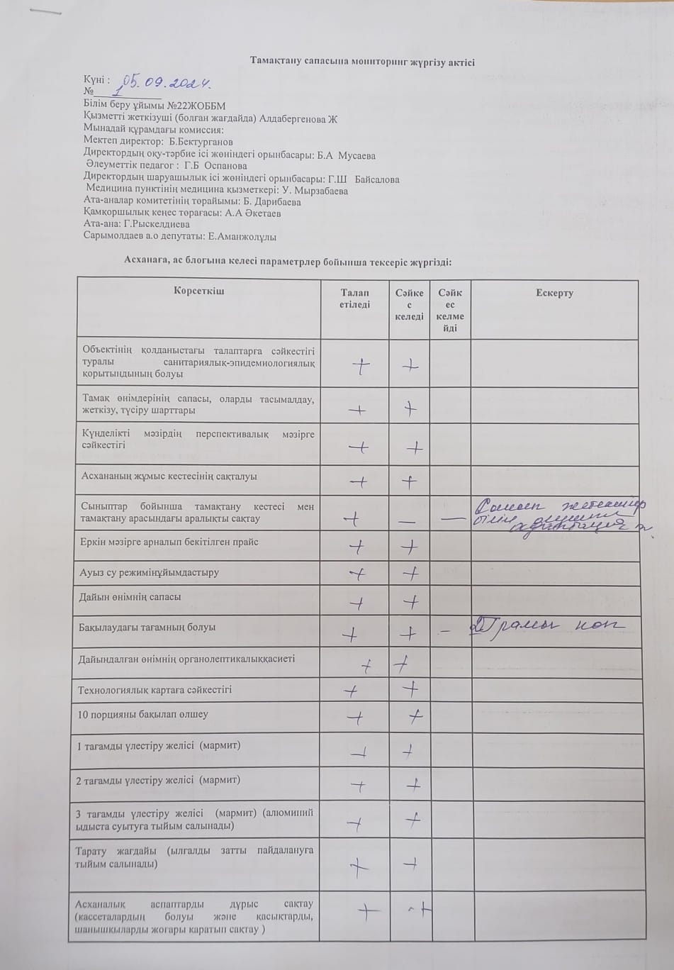Тамақтану сапасына мониторинг жүргізу актісі