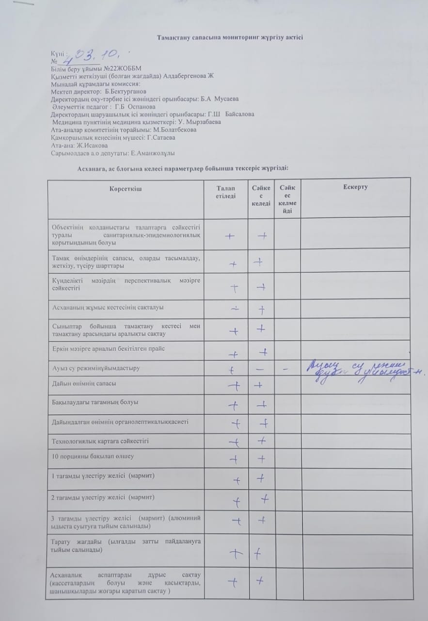 Тамақтану сапасына мониторинг жүргізу актісі