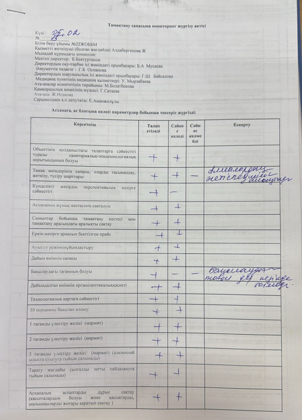 тамақтану сапасына мониторинг жүргізу актісі №15