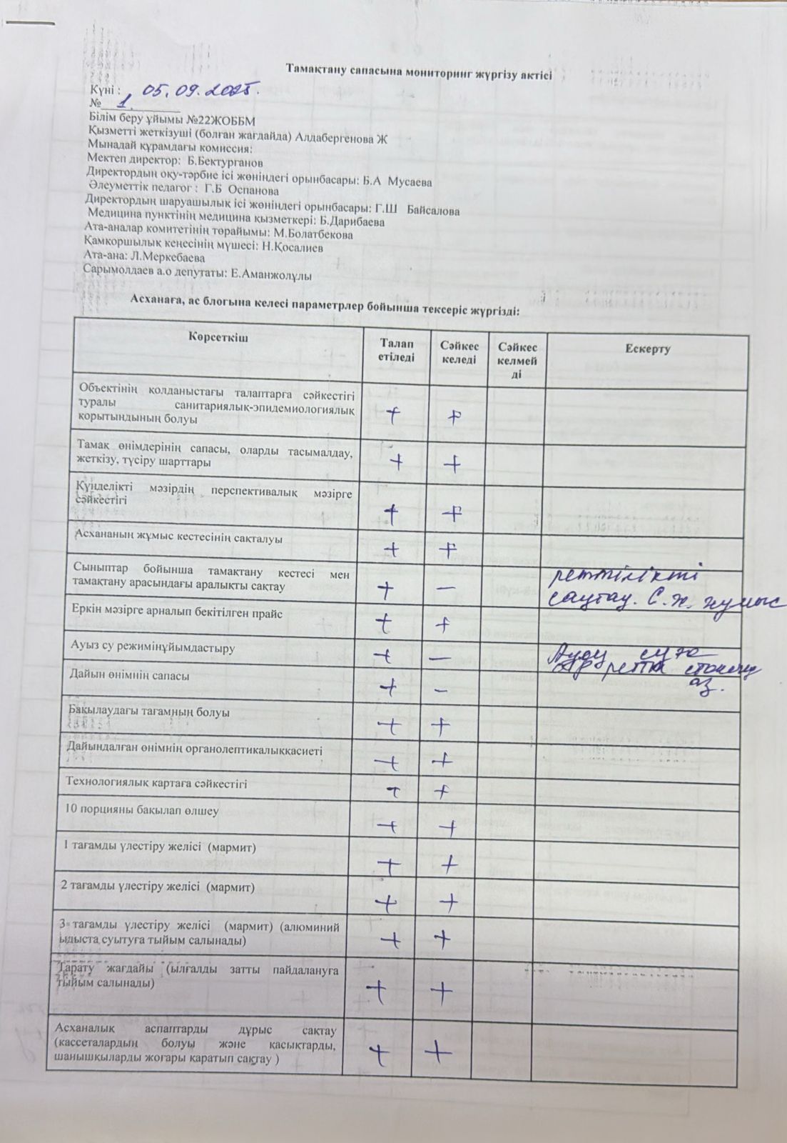 Тамақтану сапасына мониторинг жүргізу актісі