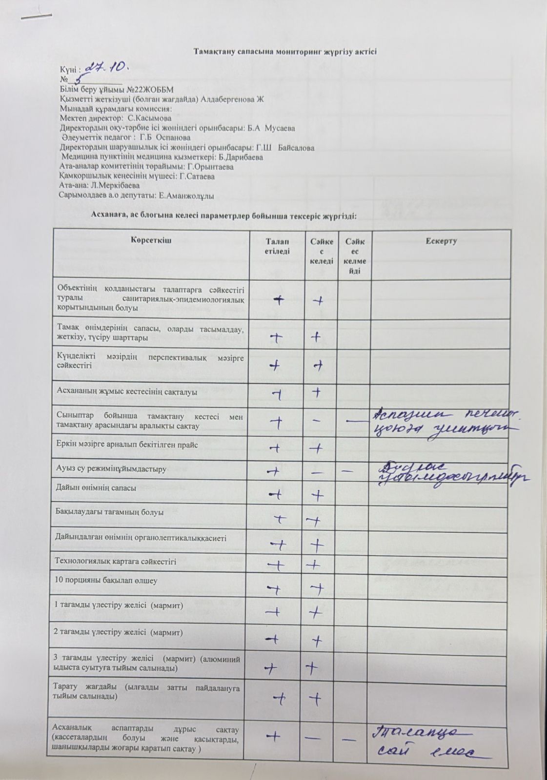 Тамақтану сапасына мониторинг жүргізу актісі